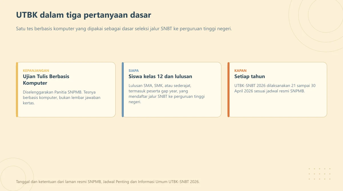 Tiga kartu berisi kepanjangan UTBK, siapa pesertanya, dan kapan pelaksanaannya