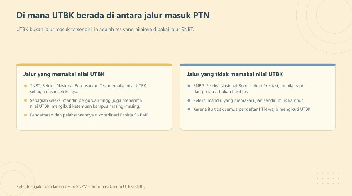 Dua panel yang memisahkan jalur masuk PTN yang memakai nilai UTBK dan yang tidak