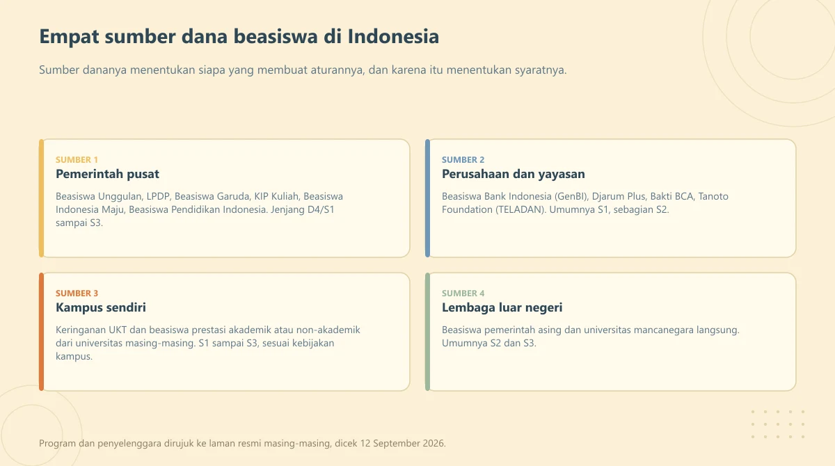Empat kartu sumber dana beasiswa: pemerintah pusat, perusahaan dan yayasan, kampus, dan lembaga luar negeri
