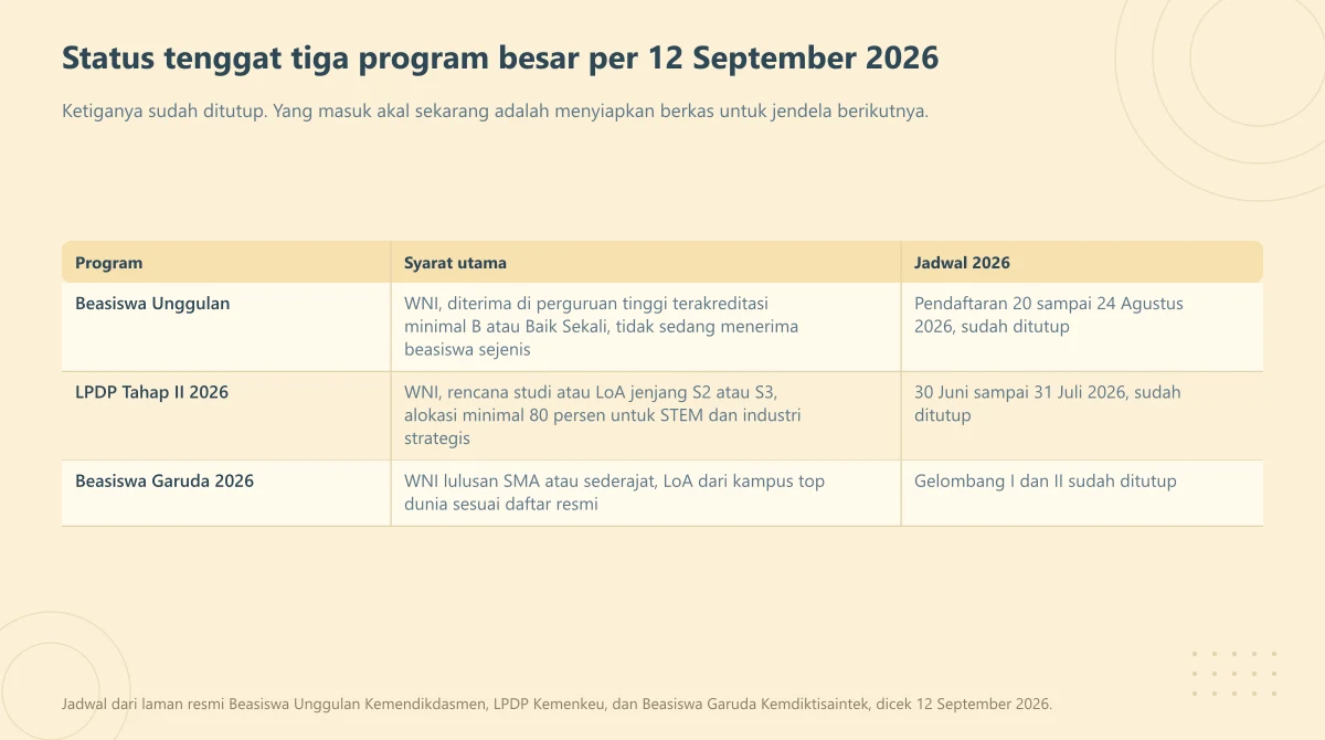 Tabel status tenggat Beasiswa Unggulan, LPDP Tahap II 2026, dan Beasiswa Garuda 2026