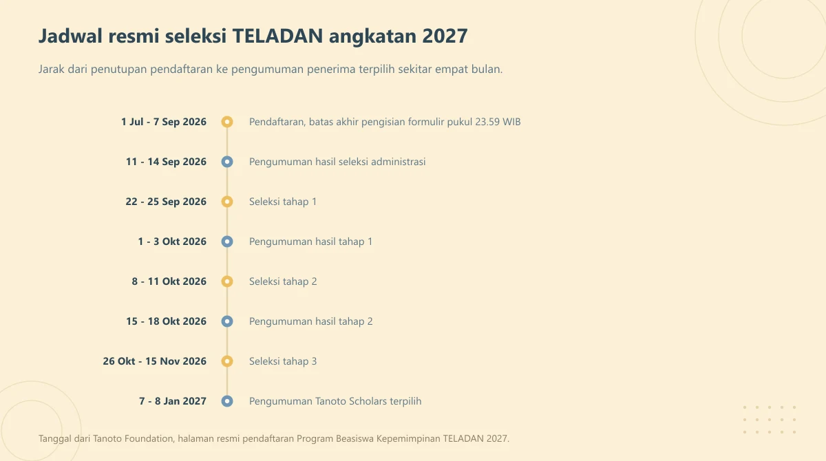 Lini masa delapan tahap seleksi TELADAN angkatan 2027 dari pendaftaran sampai pengumuman penerima