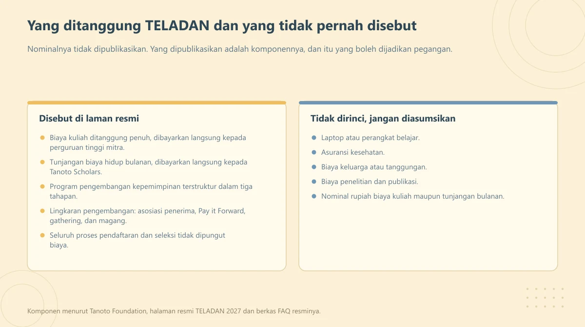 Dua panel komponen beasiswa TELADAN yang disebut di laman resmi dan yang tidak dirinci