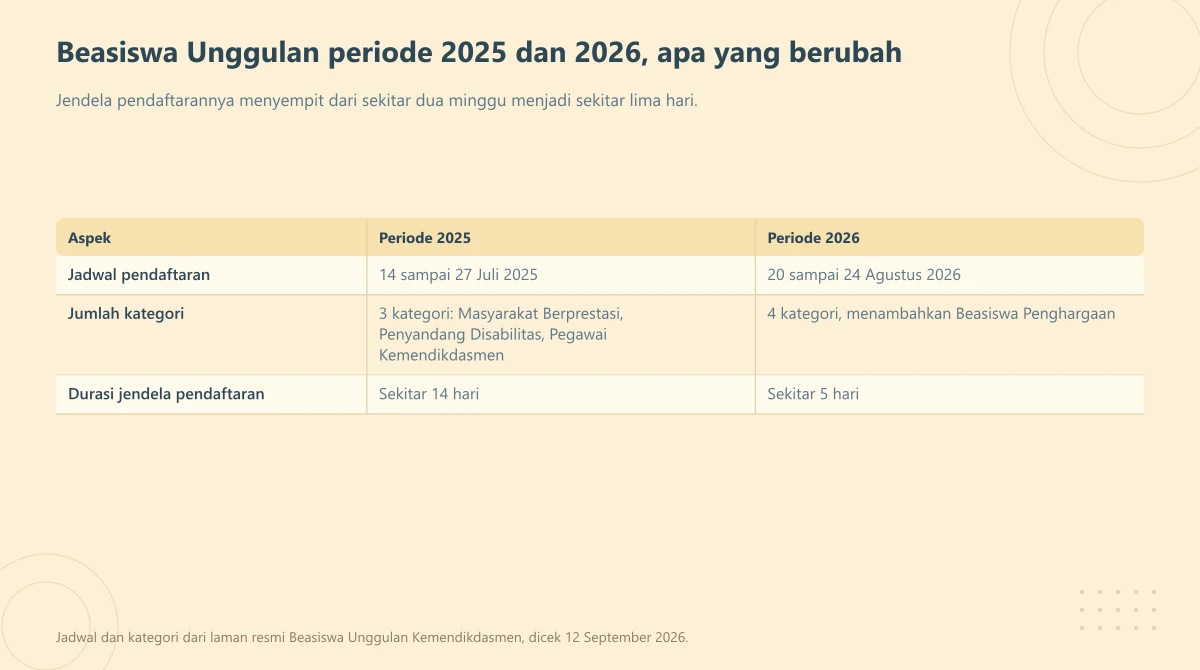 Tabel perbandingan jadwal, jumlah kategori, dan durasi pendaftaran Beasiswa Unggulan periode 2025 dan 2026