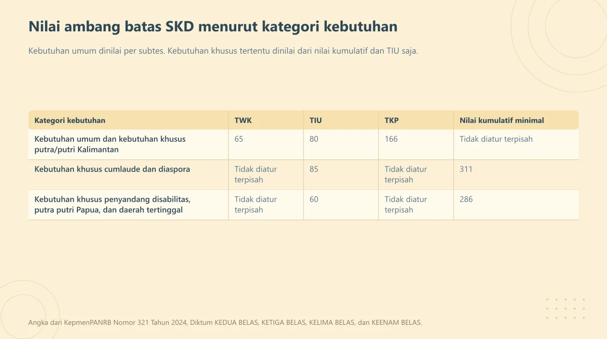Tabel nilai ambang batas SKD untuk kebutuhan umum dan kebutuhan khusus menurut KepmenPANRB 321 Tahun 2024