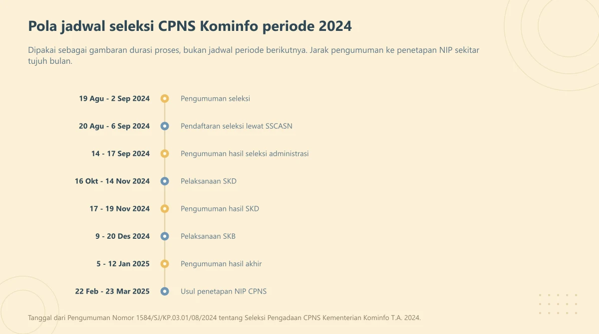 Lini masa delapan tahap seleksi CPNS Kominfo periode 2024 dari pengumuman sampai usul penetapan NIP