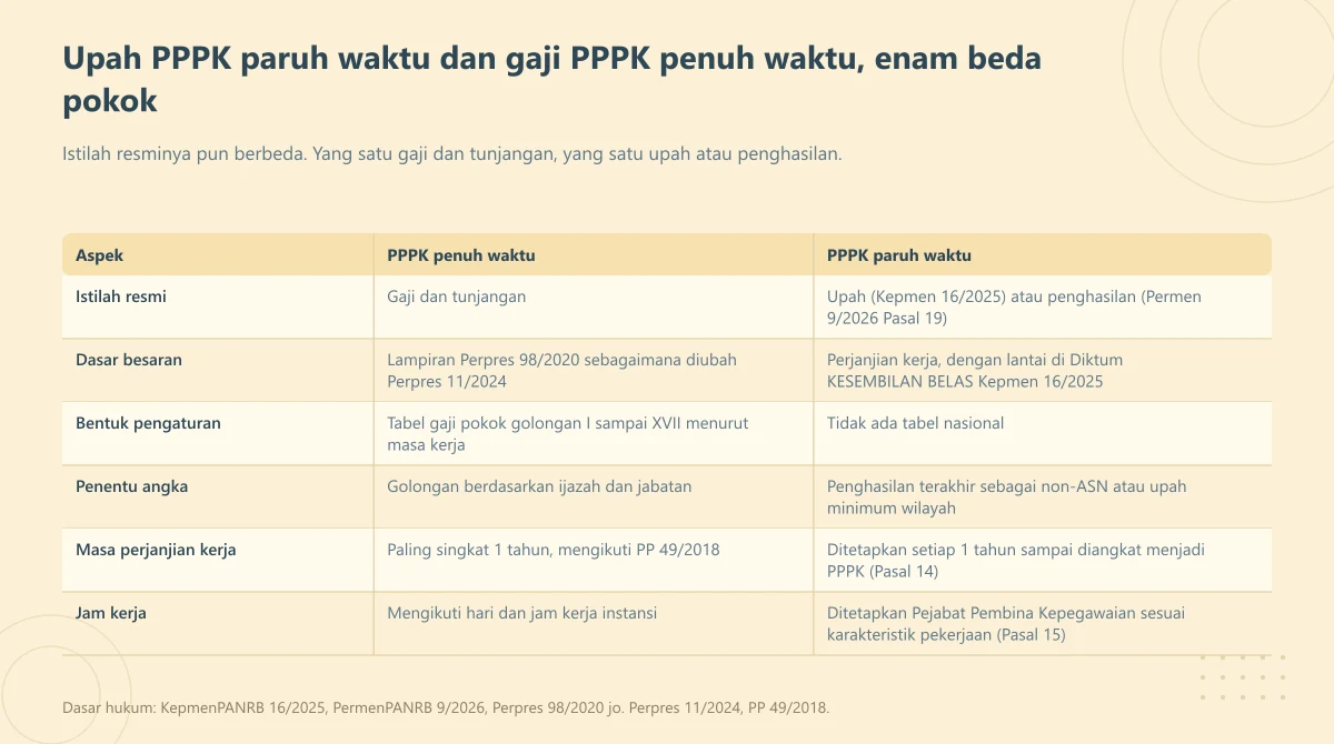 Tabel enam aspek yang membandingkan gaji PPPK penuh waktu dan upah PPPK paruh waktu