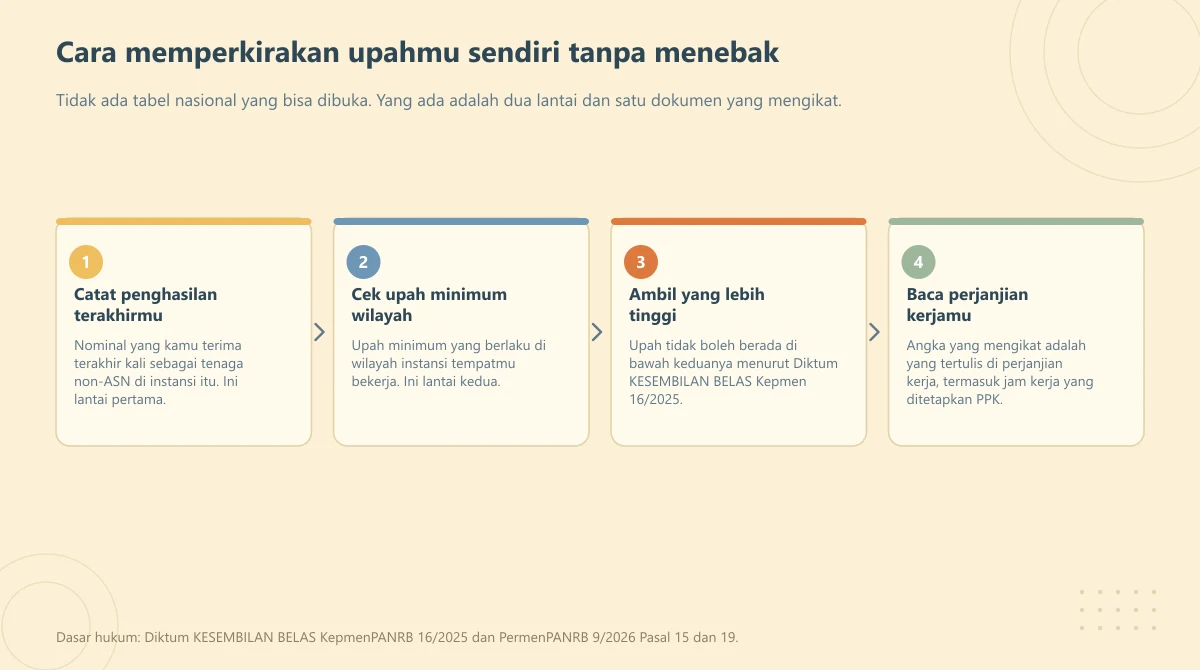 Diagram alur empat langkah memperkirakan upah PPPK paruh waktu dari dua lantai upah sampai perjanjian kerja