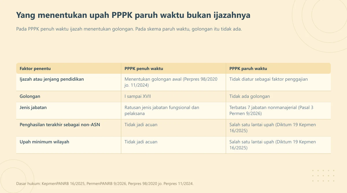 Tabel lima faktor penentu upah dibandingkan antara PPPK penuh waktu dan PPPK paruh waktu