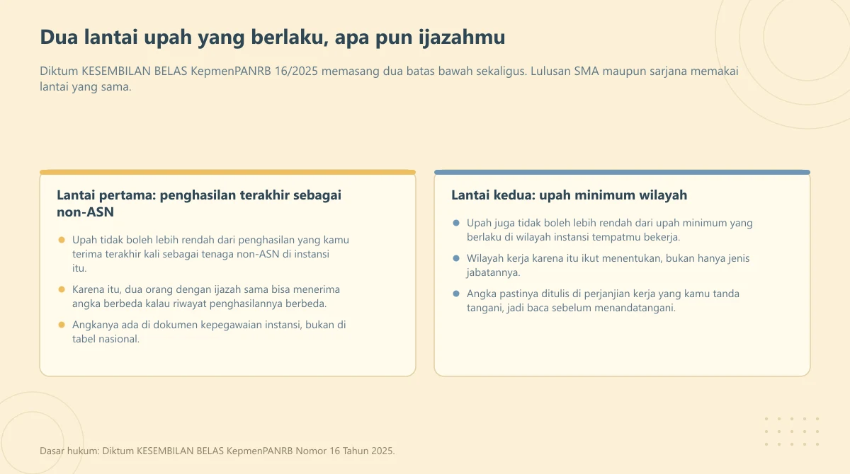 Dua panel berisi lantai pertama berupa penghasilan non-ASN terakhir dan lantai kedua berupa upah minimum wilayah