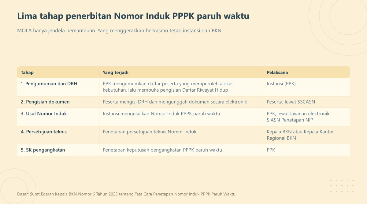 Tabel lima tahap penerbitan Nomor Induk PPPK paruh waktu beserta pelaksana tiap tahap