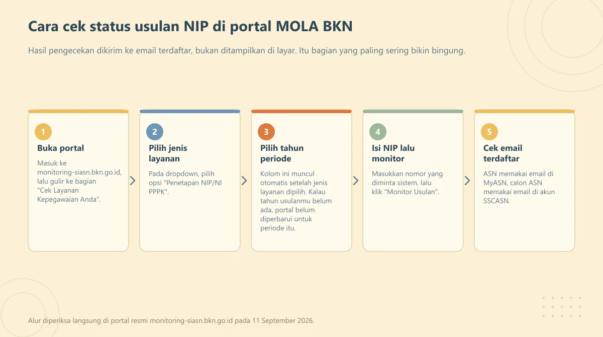 Diagram alur lima langkah mengecek status usulan NIP di portal MOLA BKN