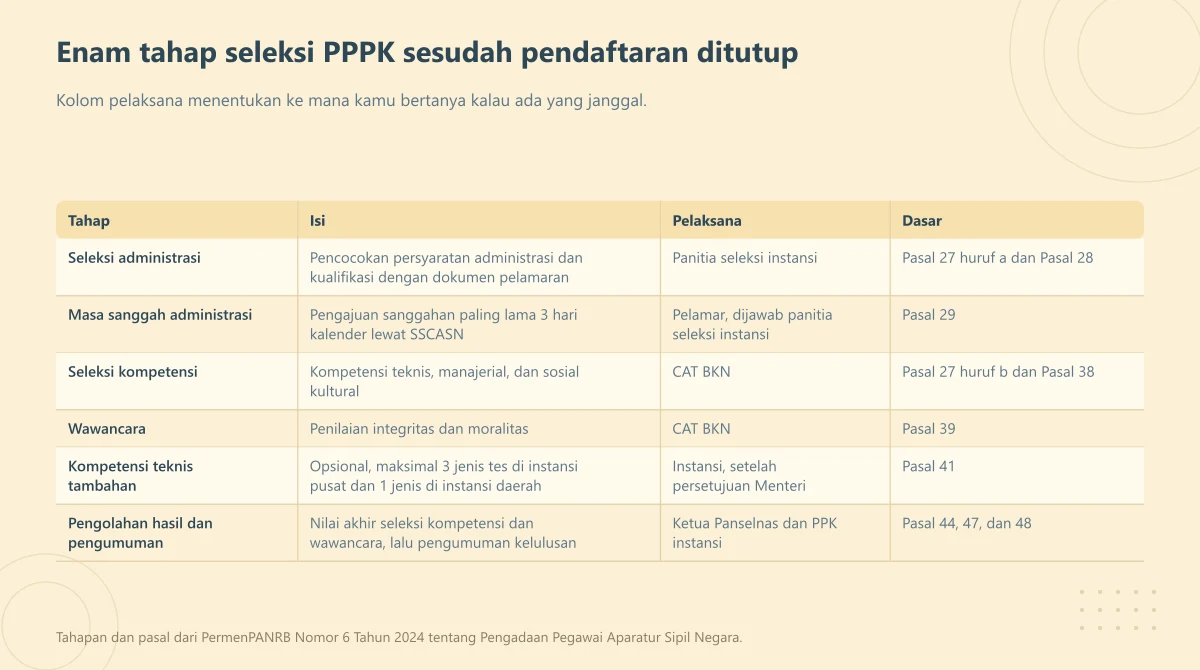 Tabel enam tahap seleksi PPPK beserta isi, pelaksana, dan pasal dasarnya