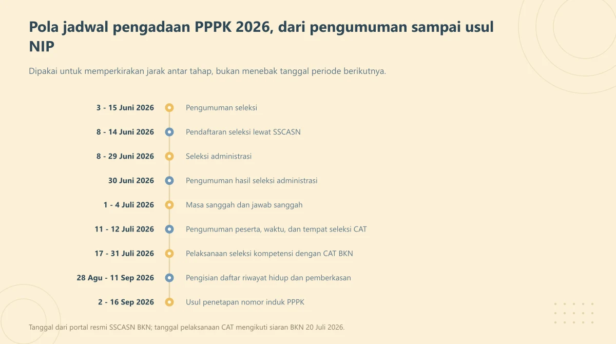 Lini masa sembilan tahap pengadaan PPPK 2026 dari pengumuman seleksi sampai usul penetapan nomor induk