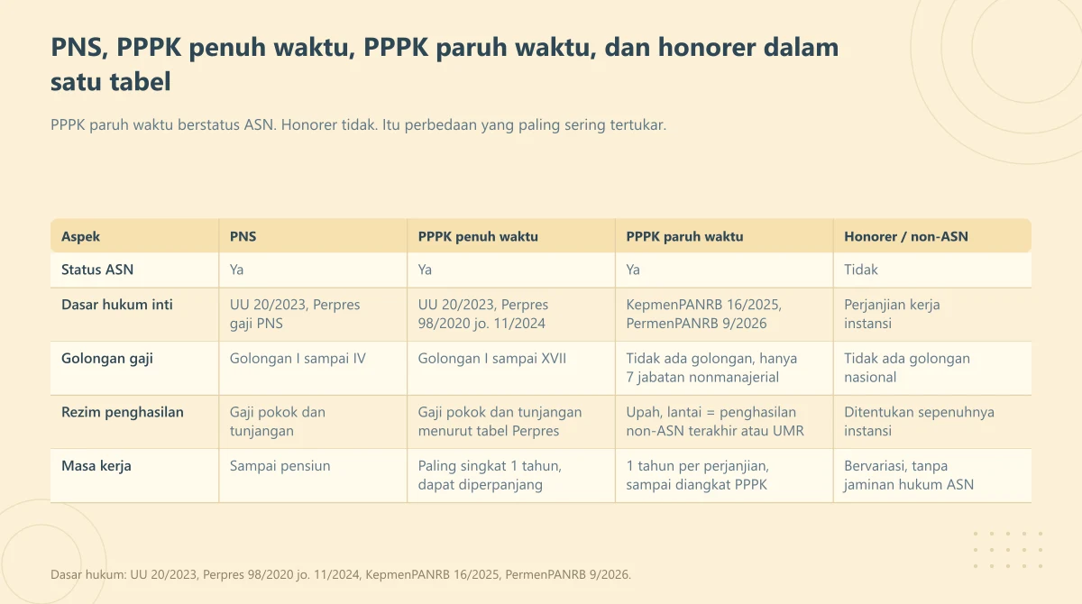 Tabel lima aspek yang membandingkan PNS, PPPK penuh waktu, PPPK paruh waktu, dan honorer non-ASN