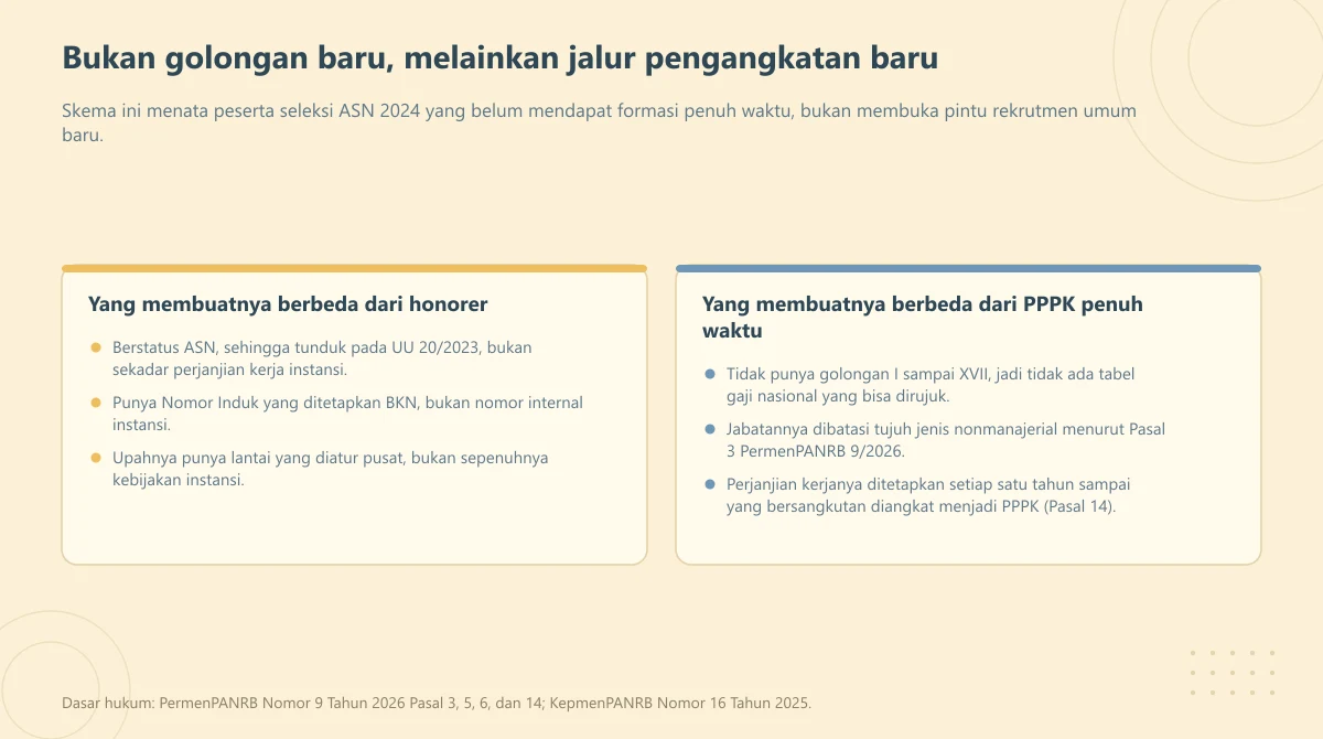 Dua panel yang membandingkan PPPK paruh waktu dengan honorer dan dengan PPPK penuh waktu