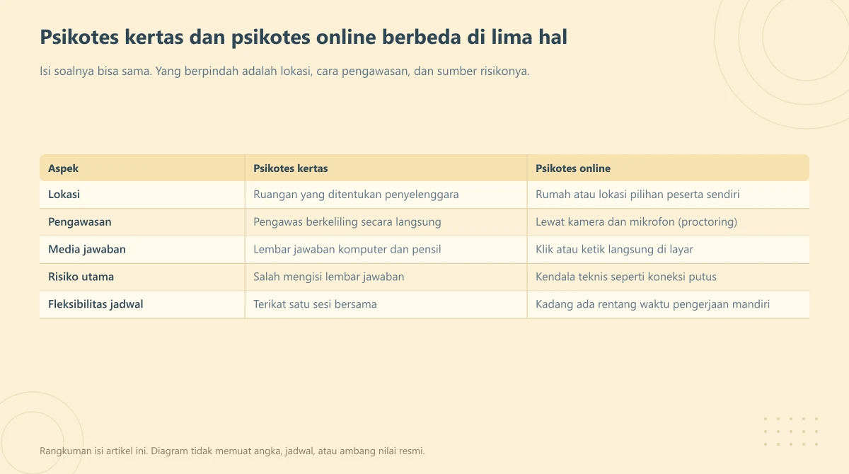 Tabel perbandingan lima aspek psikotes kertas dan psikotes online