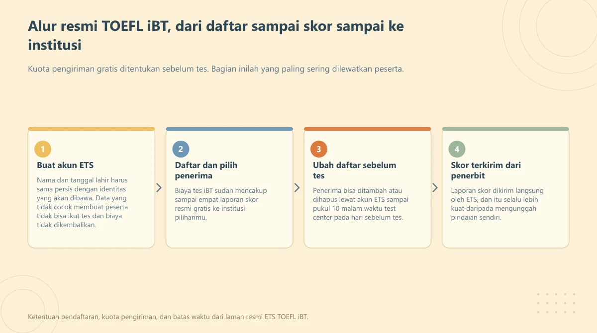 Diagram alur empat langkah TOEFL iBT dari membuat akun ETS sampai skor terkirim ke institusi