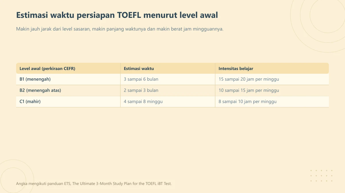 Tabel tiga level awal CEFR beserta estimasi waktu dan intensitas belajar TOEFL