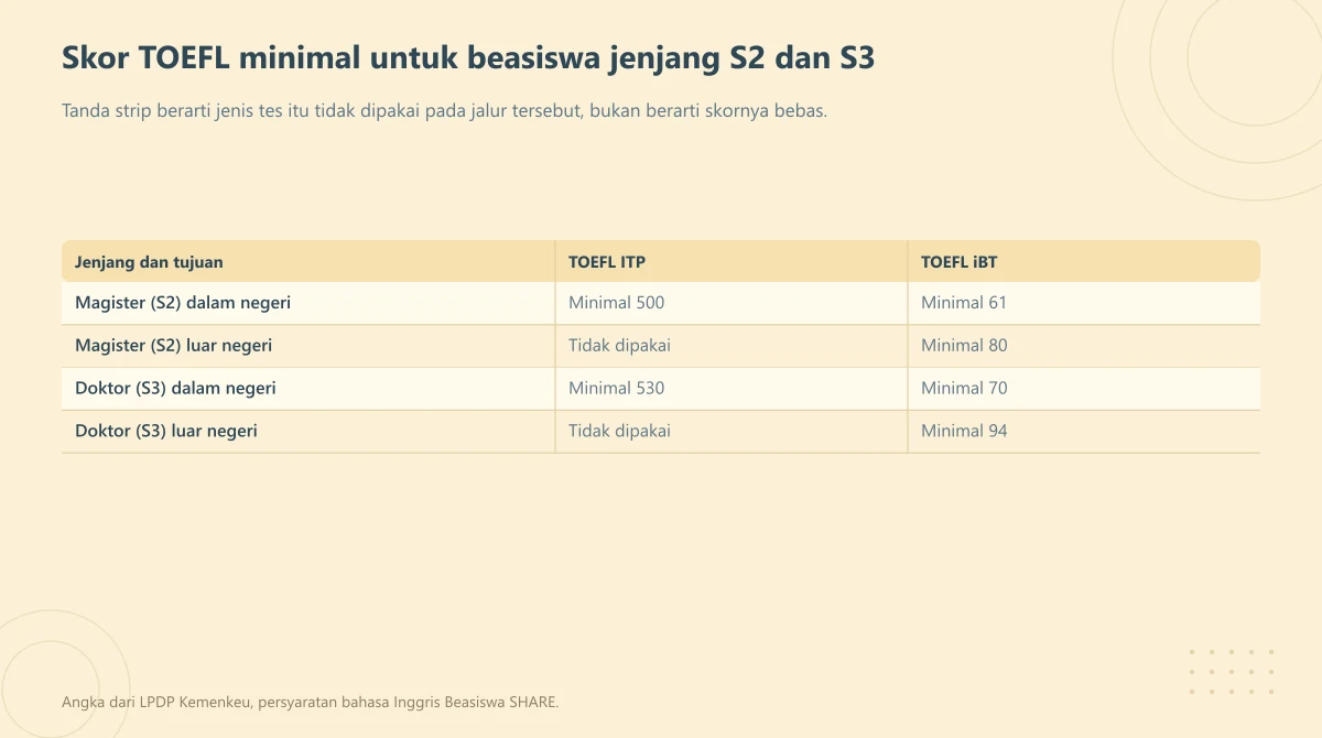 Tabel skor minimal TOEFL ITP dan iBT untuk jenjang S2 dan S3 dalam negeri serta luar negeri